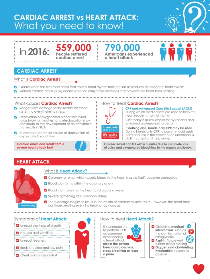 Infographic comparing cardiac arrest and heart attack, including statistics, causes, symptoms, and treatment methods for each condition with icons and illustrations.
