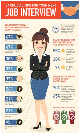 Infographic showing statistics and tips for job interviews, including common nonverbal mistakes, first impression factors, and advice on attire and body language.