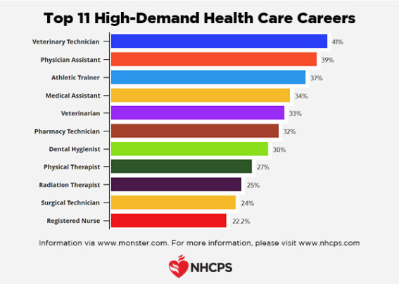 Bar chart listing the top 11 high-demand health care careers, with Veterinary Technician ranked highest at 41% and Registered Nurse lowest at 22.2%.