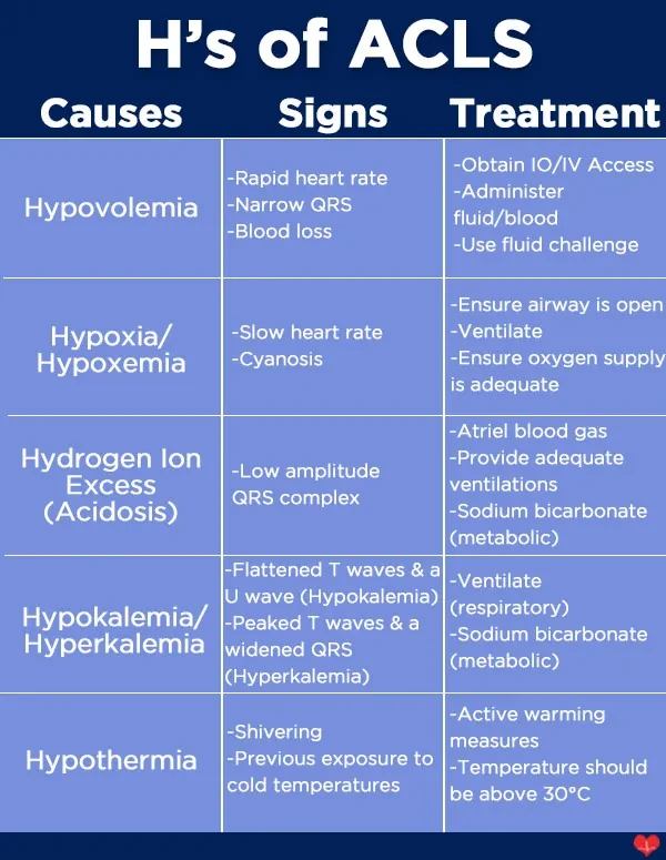 Chart listing the 5 H's of ACLS: Tamponade, Toxins, Tension Pneumothorax, Pulmonary Thrombosis, Coronary Thrombosis, with their signs and treatments.