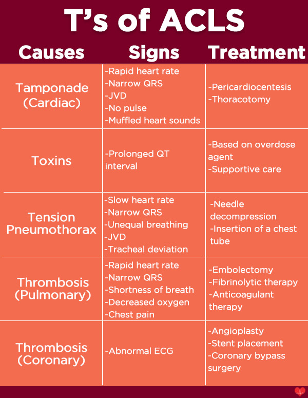 Chart listing the 5 T’s of ACLS: Tamponade, Toxins, Tension Pneumothorax, Pulmonary Thrombosis, Coronary Thrombosis, with their signs and treatments.