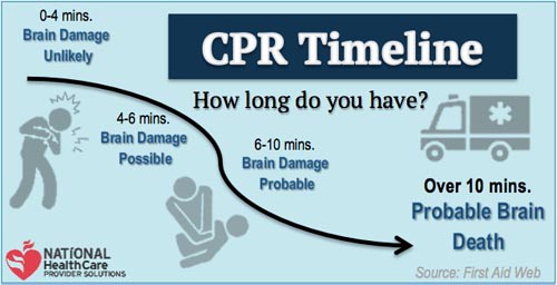 Infographic showing CPR timeline: brain damage unlikely at 0–4 mins, possible at 4–6 mins, probable at 6–10 mins, and probable brain death over 10 mins without intervention.