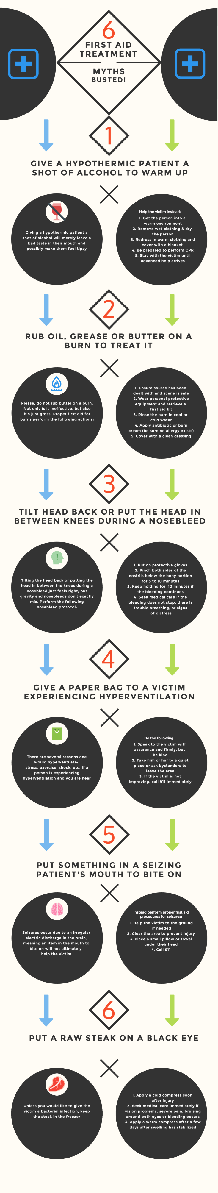 Infographic debunking six common first aid myths, providing correct actions for hypothermia, burns, nosebleeds, hyperventilation, seizures, and black eyes.