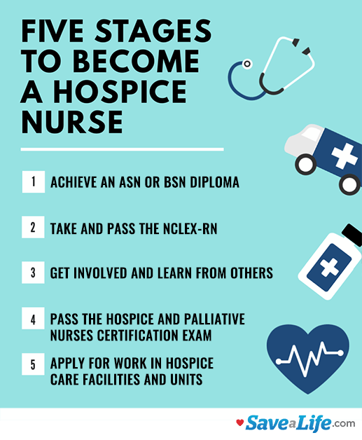 Infographic listing five stages to become a hospice nurse, including education, exams, involvement, certification, and applying for hospice care jobs, with medical icons.