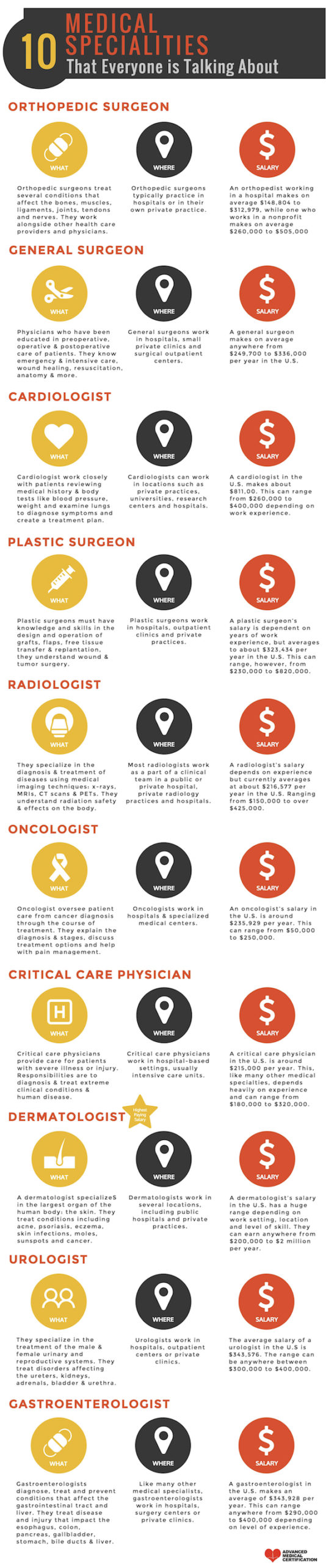 Infographic listing 10 medical specialties, including what they do, typical workplaces, and average salary ranges for orthopedic surgeons, general surgeons, cardiologists, and more.