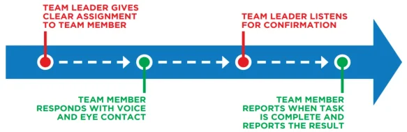 Figure 18 closed-loop communication closed-loop communication