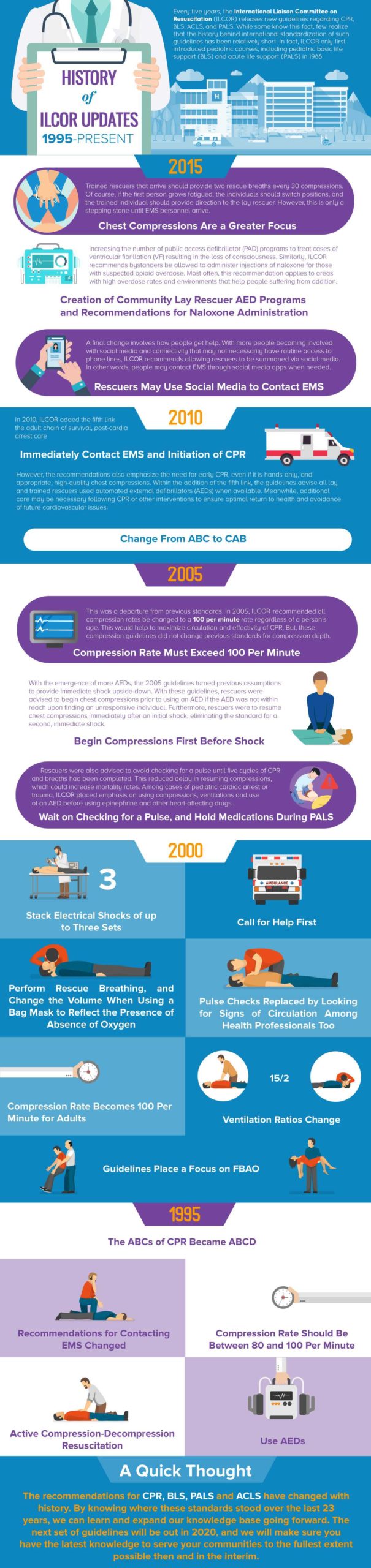 Infographic illustrating key ILCOR updates to CPR, BLS, PALS, and ACLS guidelines from 1995 to the present, highlighting changes in compression rates, AED use, and resuscitation protocols.