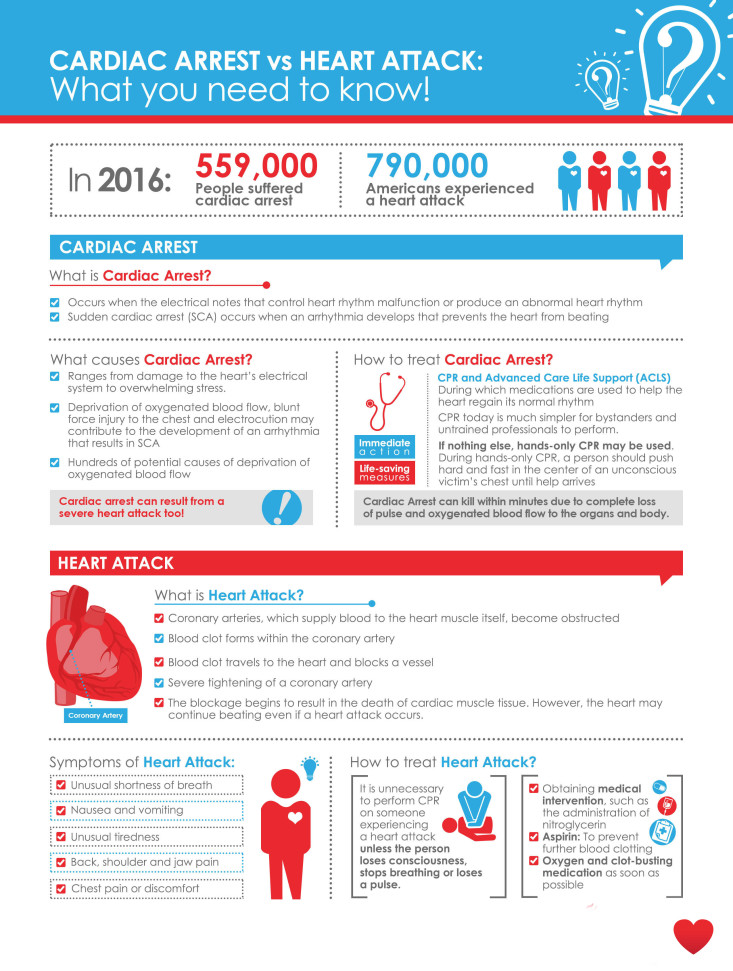 Infographic comparing cardiac arrest and heart attack, including statistics, causes, symptoms, and treatment methods for each condition with icons and illustrations.