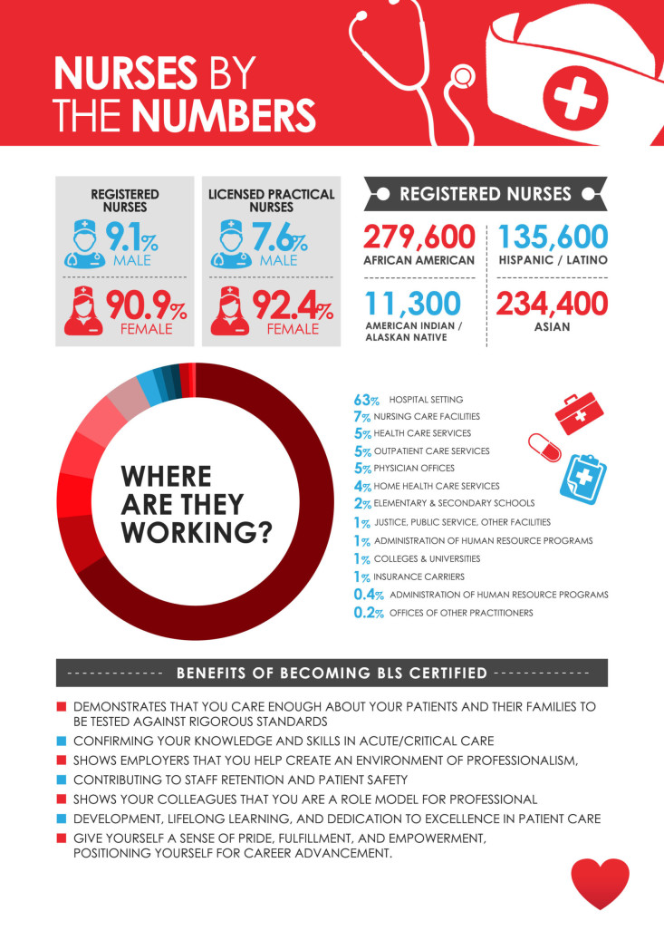 Infographic showing nurse demographics, work settings, racial distribution, and benefits of BLS certification, highlighting the majority are female and work in hospitals.