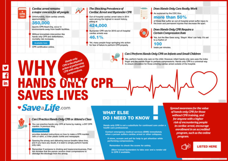 Infographic explaining the importance of hands-only CPR in saving lives, including statistics, key facts, and awareness tips from SaveALife.com.