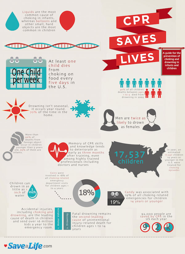 Infographic on child drowning and choking statistics, prevention tips, and the importance of CPR, highlighting key facts and data with icons and visuals.