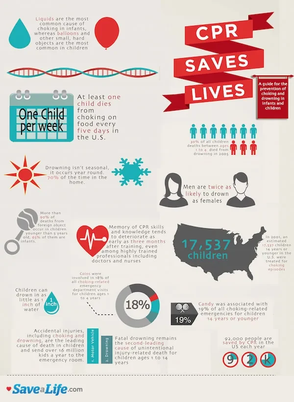 Infographic on child drowning and choking statistics, prevention tips, and the importance of CPR, highlighting key facts and data with icons and visuals.
