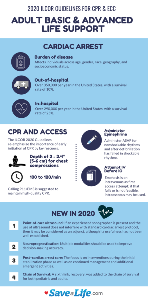 Infographic outlining the 2020 ILCOR guidelines for adult basic and advanced life support in CPR, including cardiac arrest statistics, CPR recommendations, and new updates.