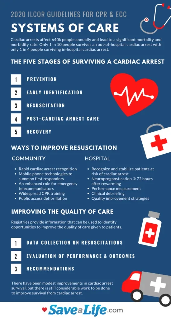 Infographic outlining the 2020 ILCOR guidelines for CPR and ECC, covering the five stages of surviving cardiac arrest and ways to improve resuscitation and quality of care.