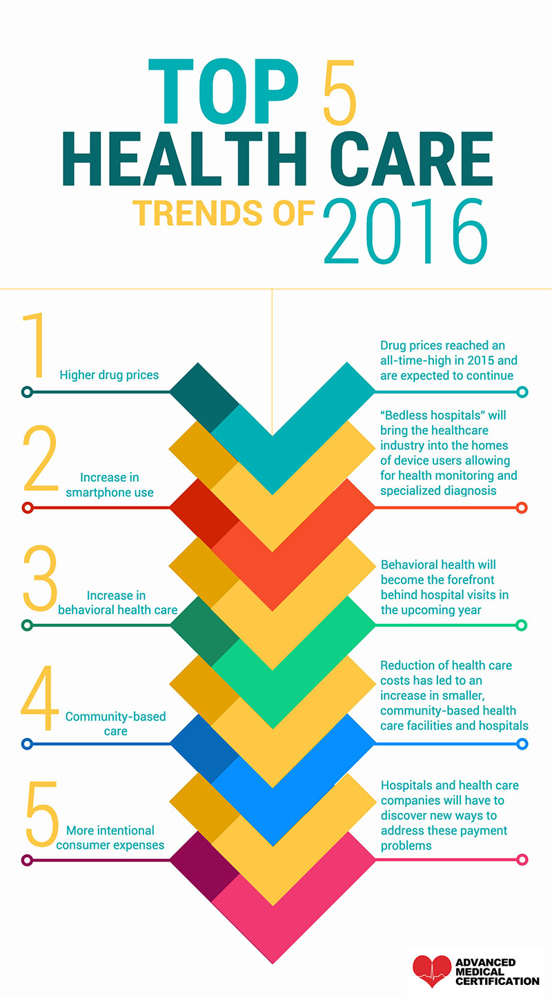 Top 5 health care trends in 2016 AMC 