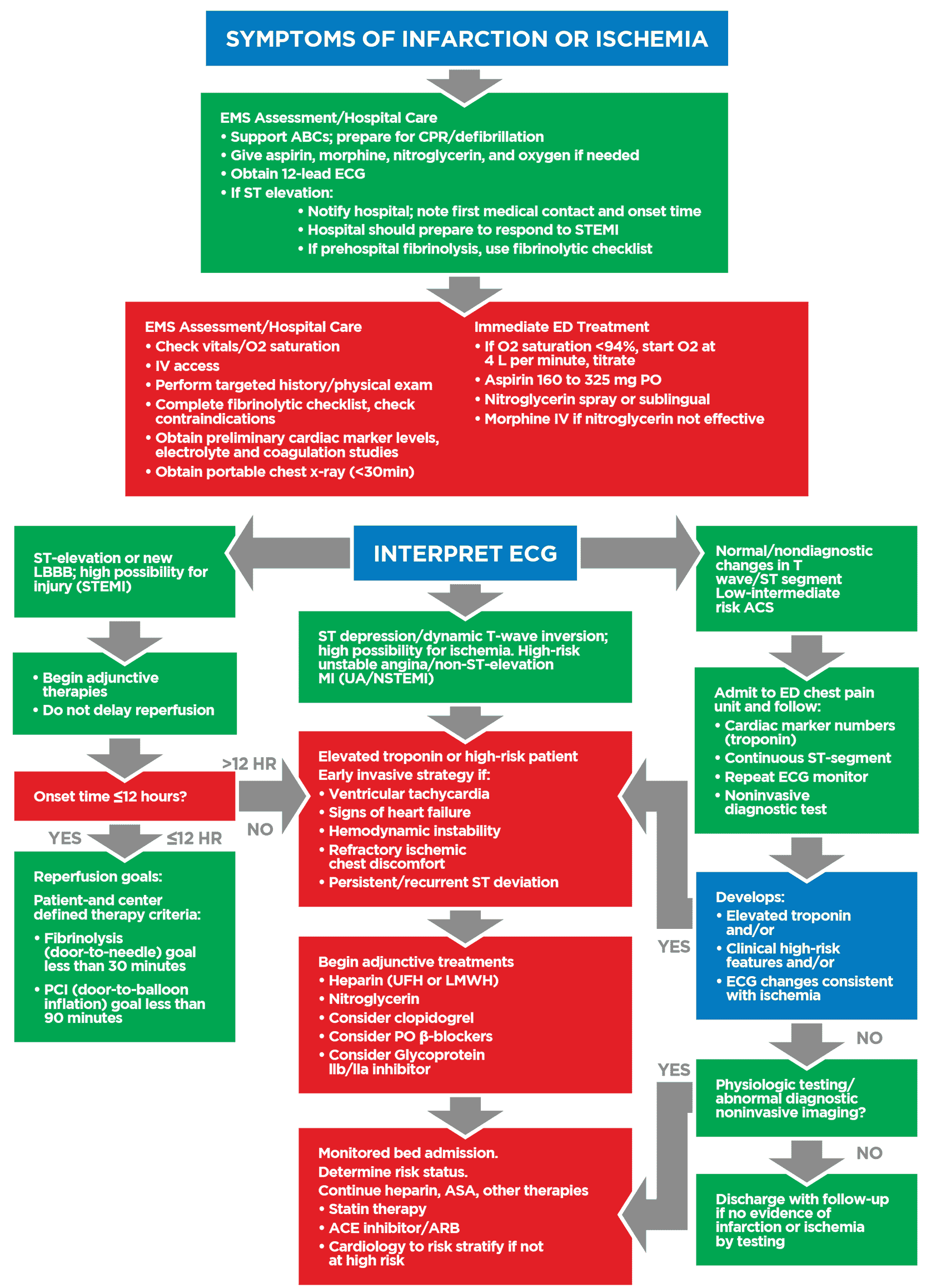 Acls Acute Coronary Syndrome Algorithm