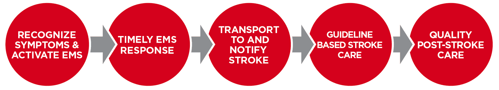 ACLS Stroke Chain of Survival