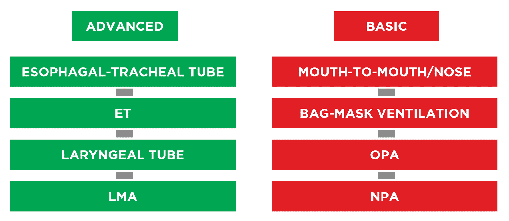 ACLS Types of Ventilation - Advanced & Basic