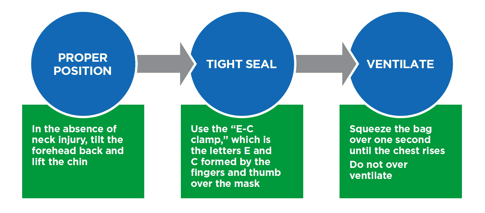 BLS Pediatric Ventilation Algorithm