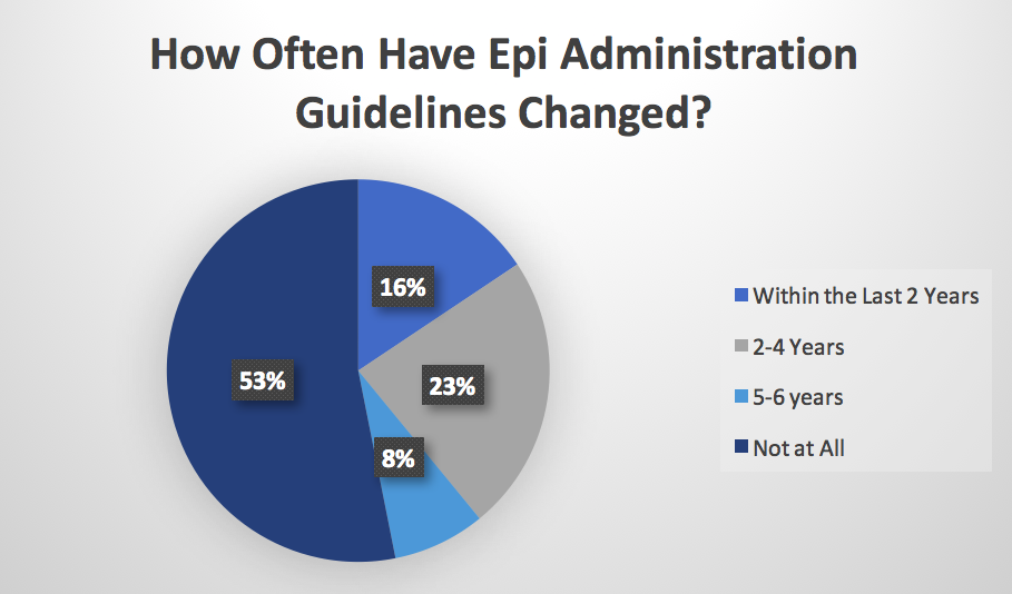 2nd pic how often have epi administration guidelines changed